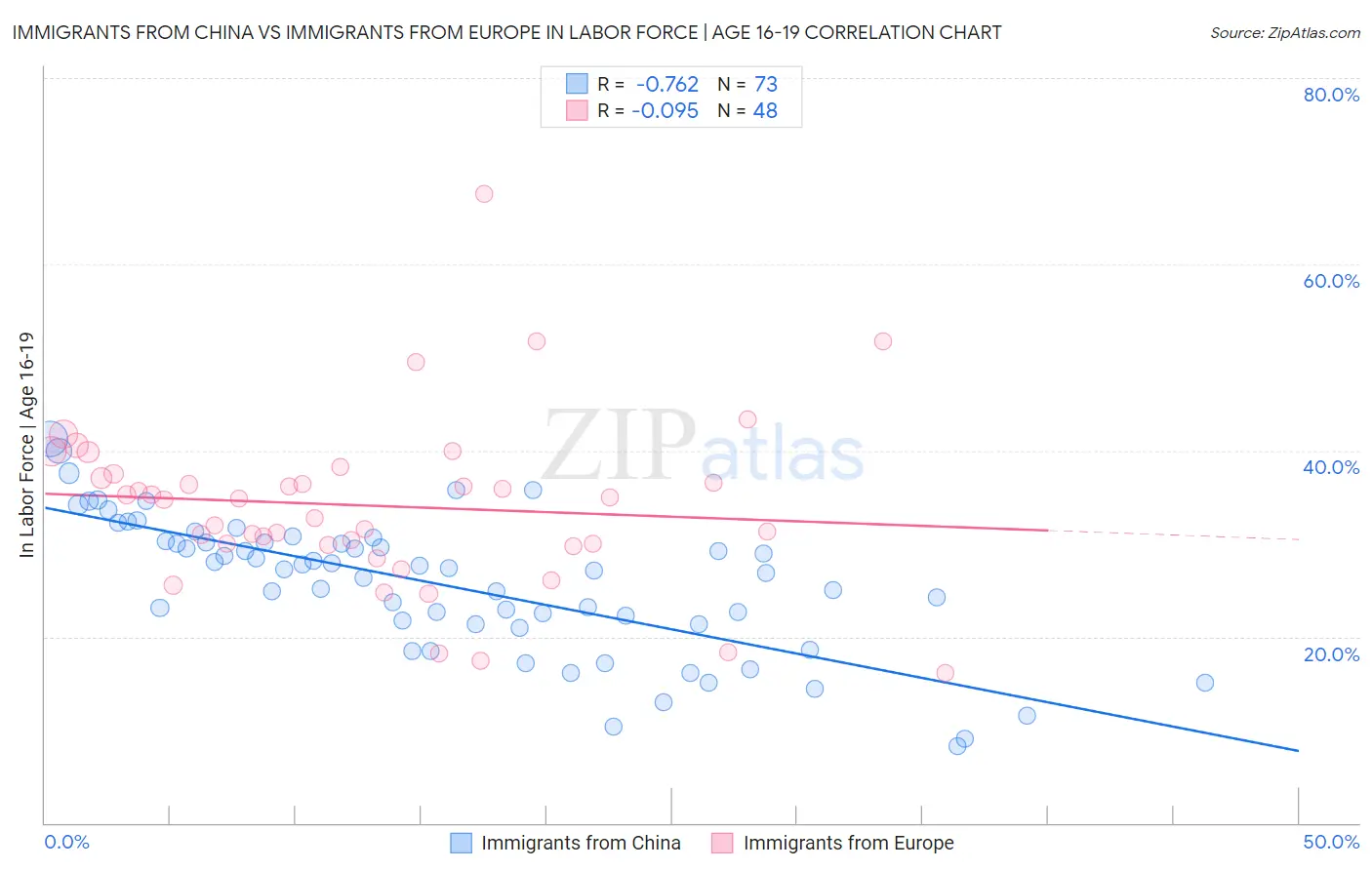 Immigrants from China vs Immigrants from Europe In Labor Force | Age 16-19