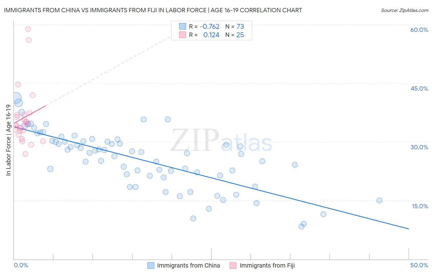 Immigrants from China vs Immigrants from Fiji In Labor Force | Age 16-19
