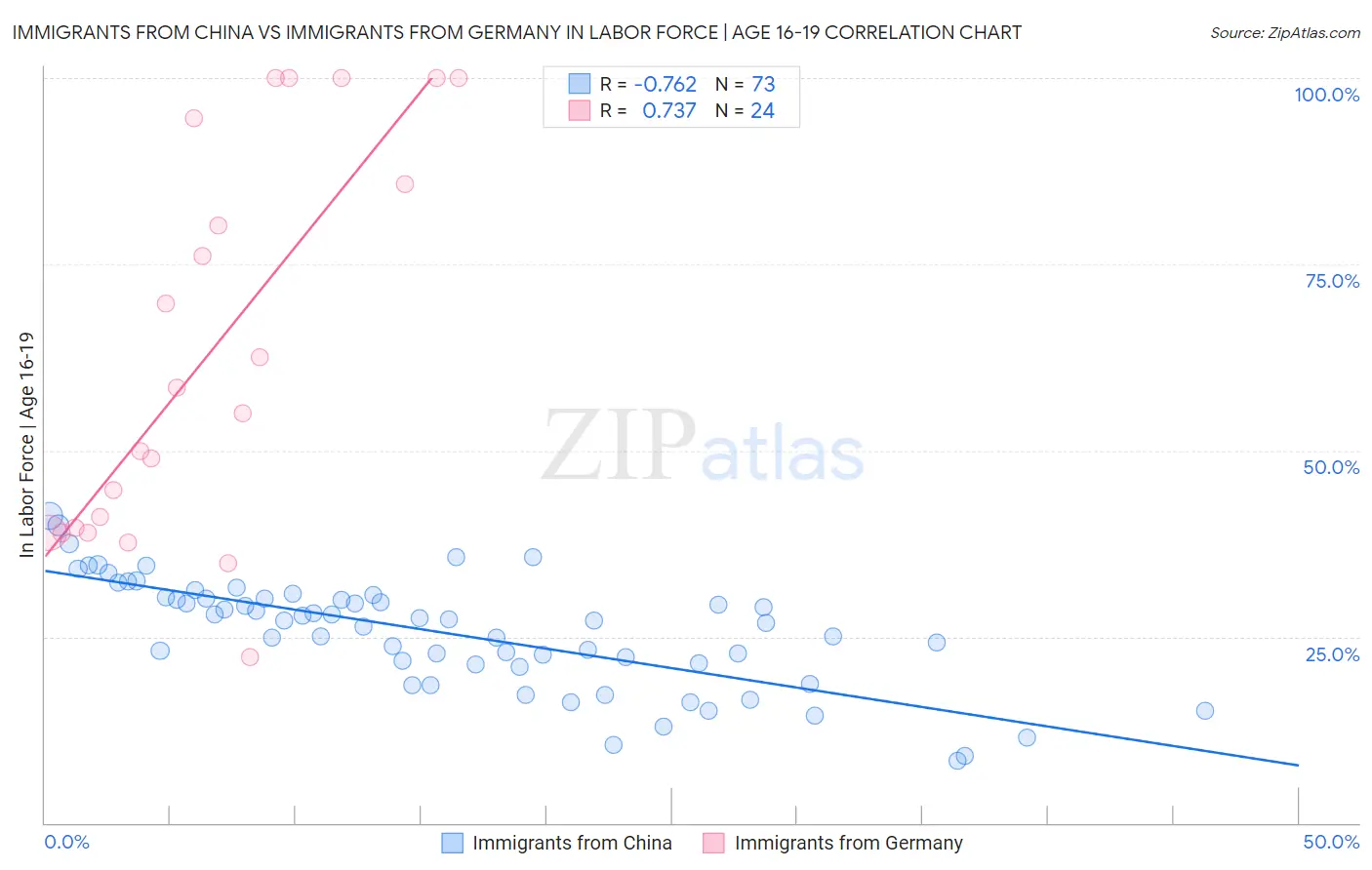 Immigrants from China vs Immigrants from Germany In Labor Force | Age 16-19