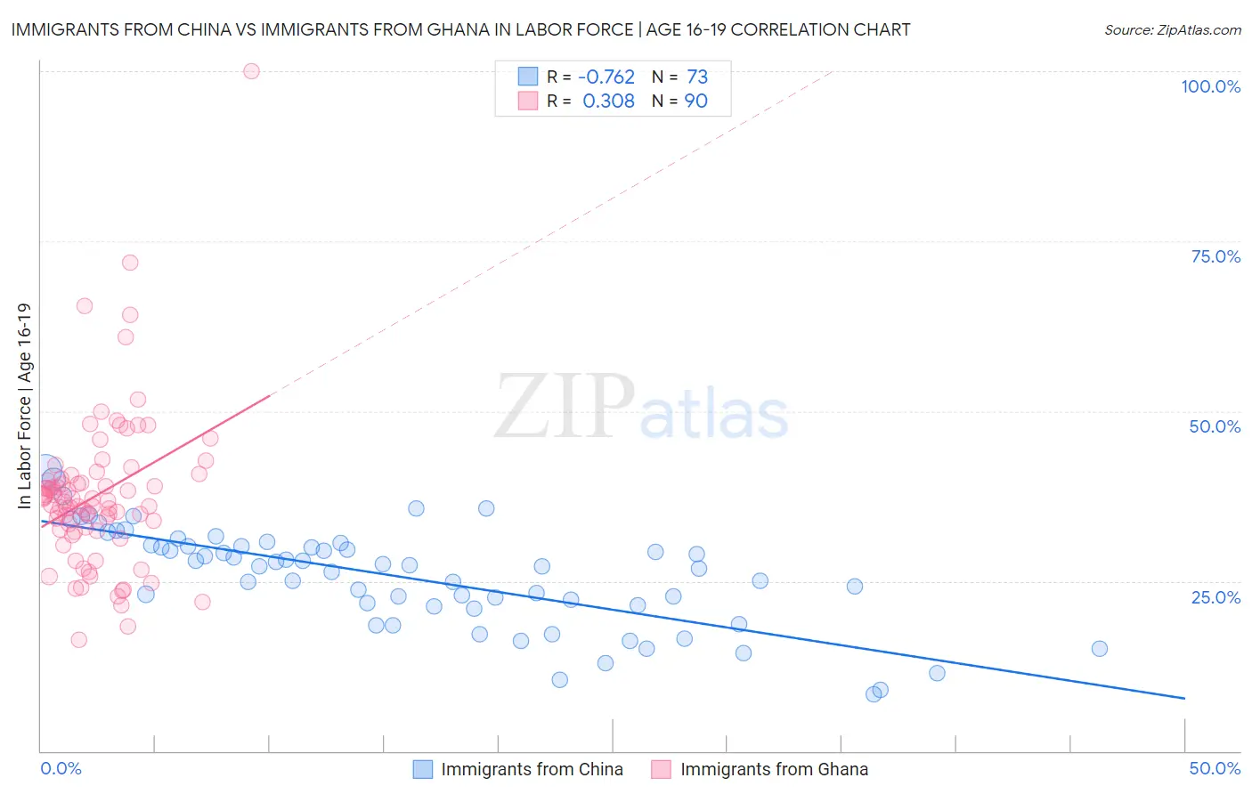 Immigrants from China vs Immigrants from Ghana In Labor Force | Age 16-19