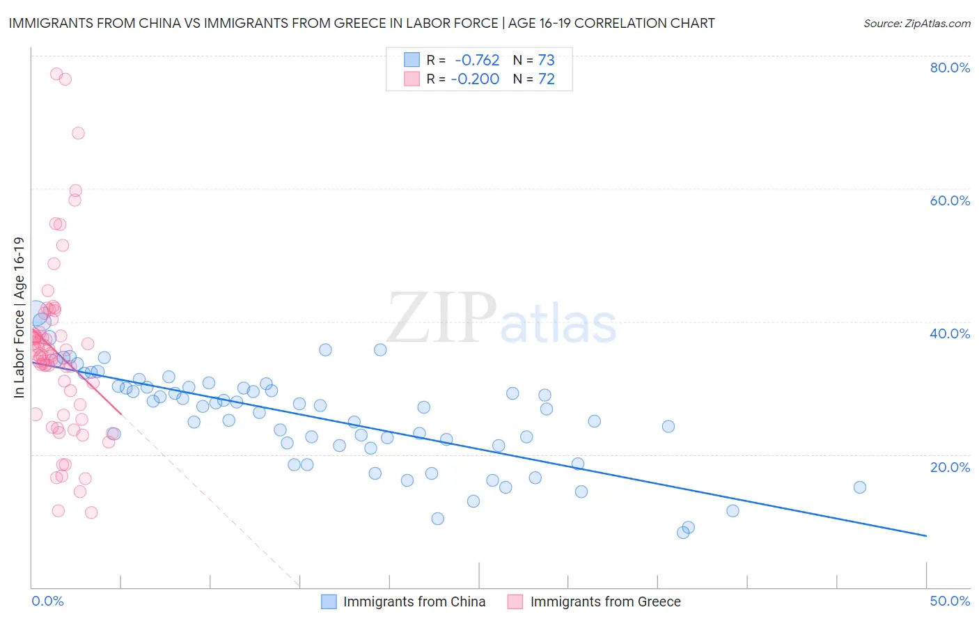 Immigrants from China vs Immigrants from Greece In Labor Force | Age 16-19