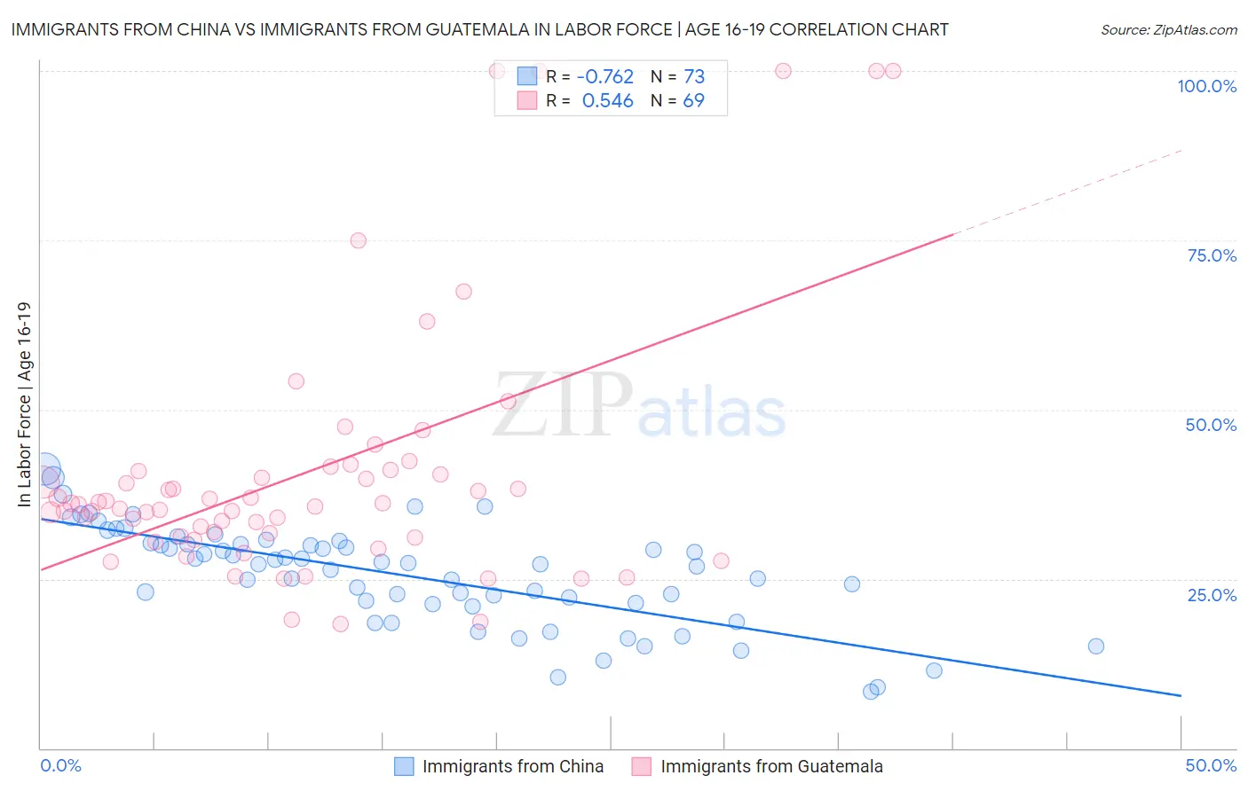 Immigrants from China vs Immigrants from Guatemala In Labor Force | Age 16-19