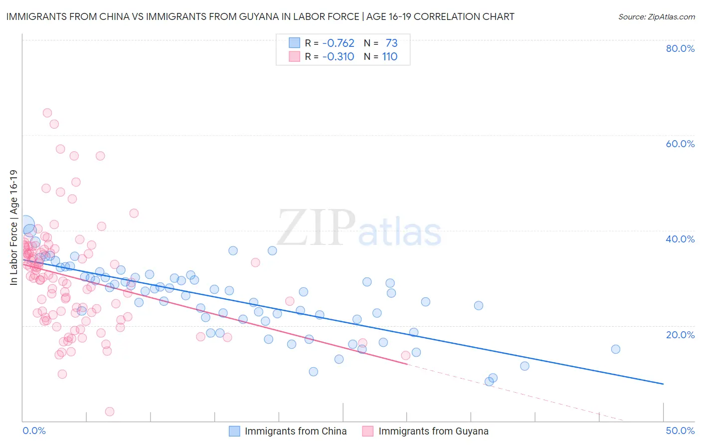 Immigrants from China vs Immigrants from Guyana In Labor Force | Age 16-19