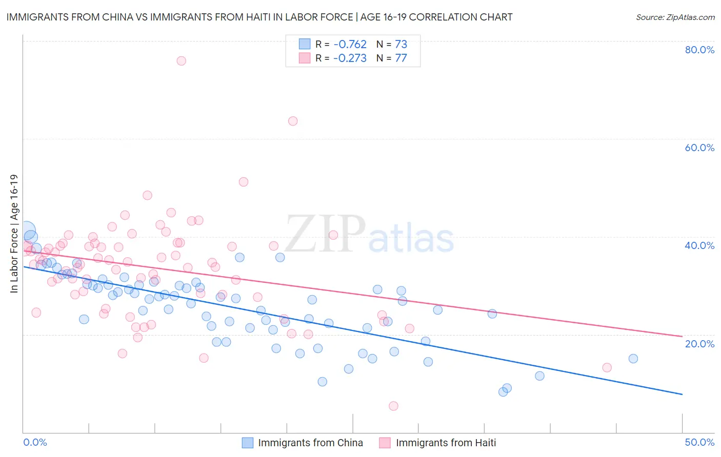 Immigrants from China vs Immigrants from Haiti In Labor Force | Age 16-19
