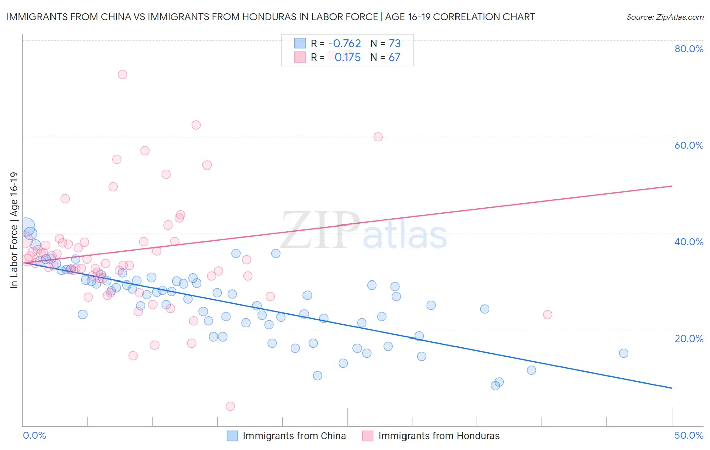 Immigrants from China vs Immigrants from Honduras In Labor Force | Age 16-19