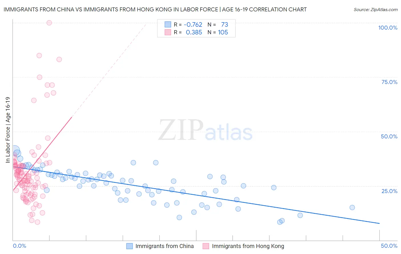 Immigrants from China vs Immigrants from Hong Kong In Labor Force | Age 16-19