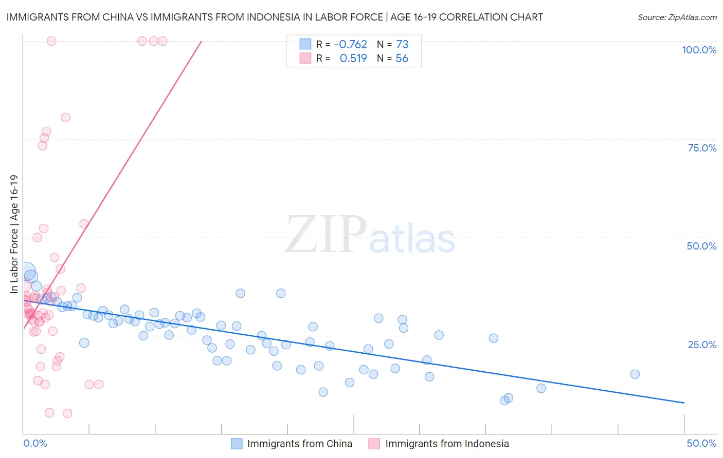 Immigrants from China vs Immigrants from Indonesia In Labor Force | Age 16-19