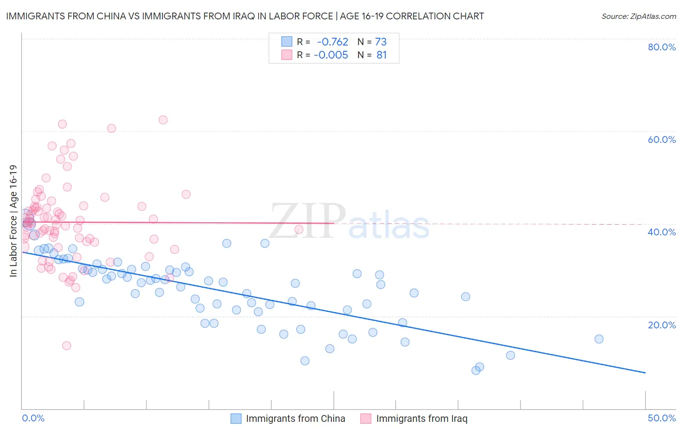 Immigrants from China vs Immigrants from Iraq In Labor Force | Age 16-19