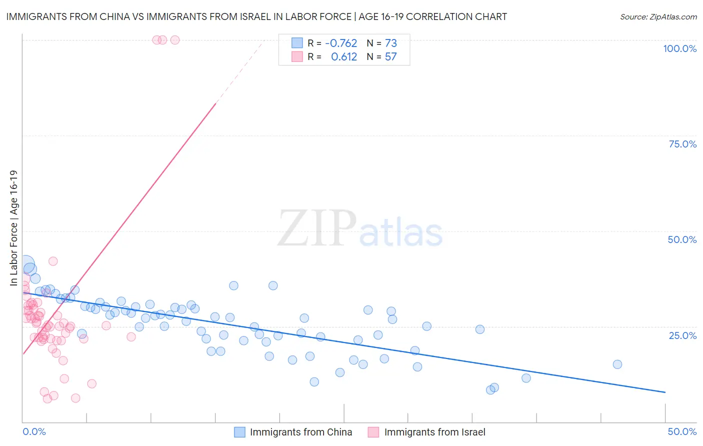 Immigrants from China vs Immigrants from Israel In Labor Force | Age 16-19