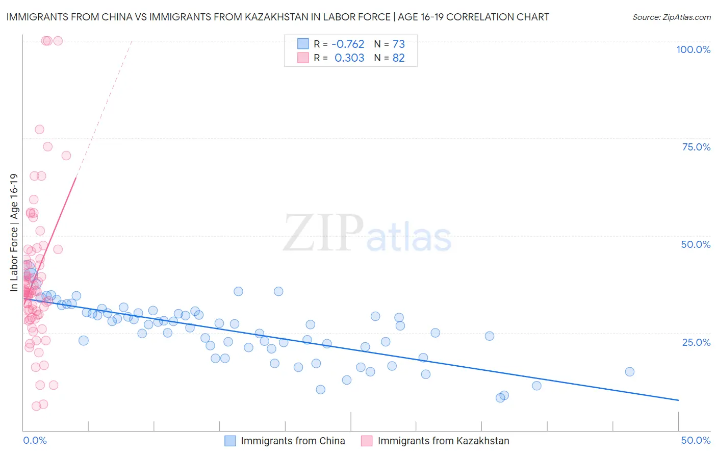 Immigrants from China vs Immigrants from Kazakhstan In Labor Force | Age 16-19