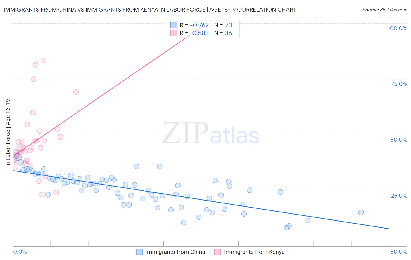 Immigrants from China vs Immigrants from Kenya In Labor Force | Age 16-19