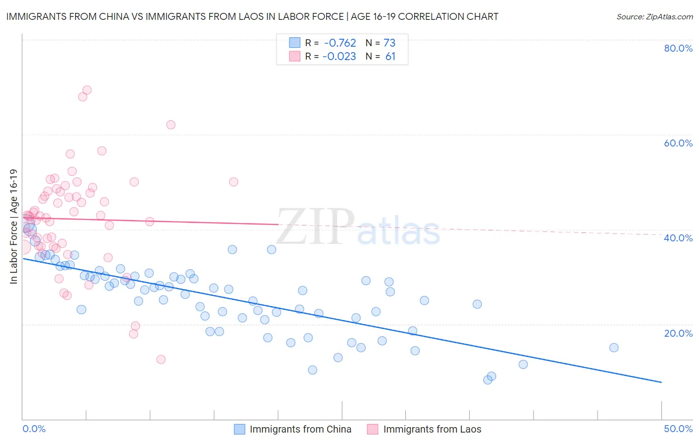 Immigrants from China vs Immigrants from Laos In Labor Force | Age 16-19