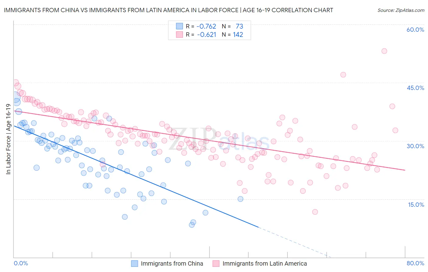 Immigrants from China vs Immigrants from Latin America In Labor Force | Age 16-19