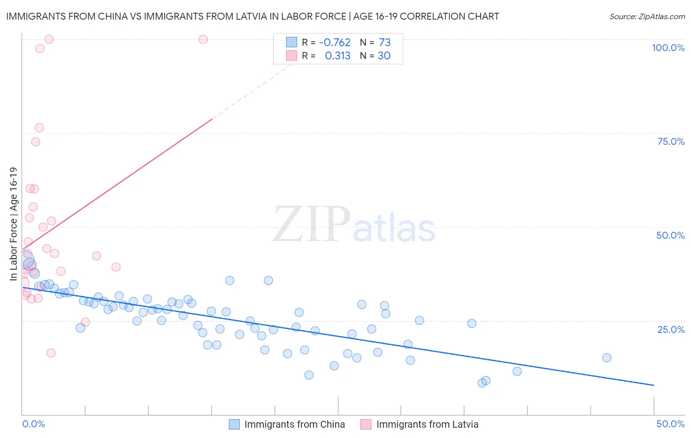 Immigrants from China vs Immigrants from Latvia In Labor Force | Age 16-19