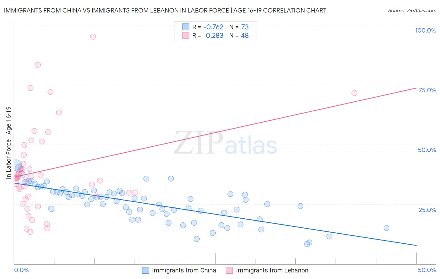 Immigrants from China vs Immigrants from Lebanon In Labor Force | Age 16-19