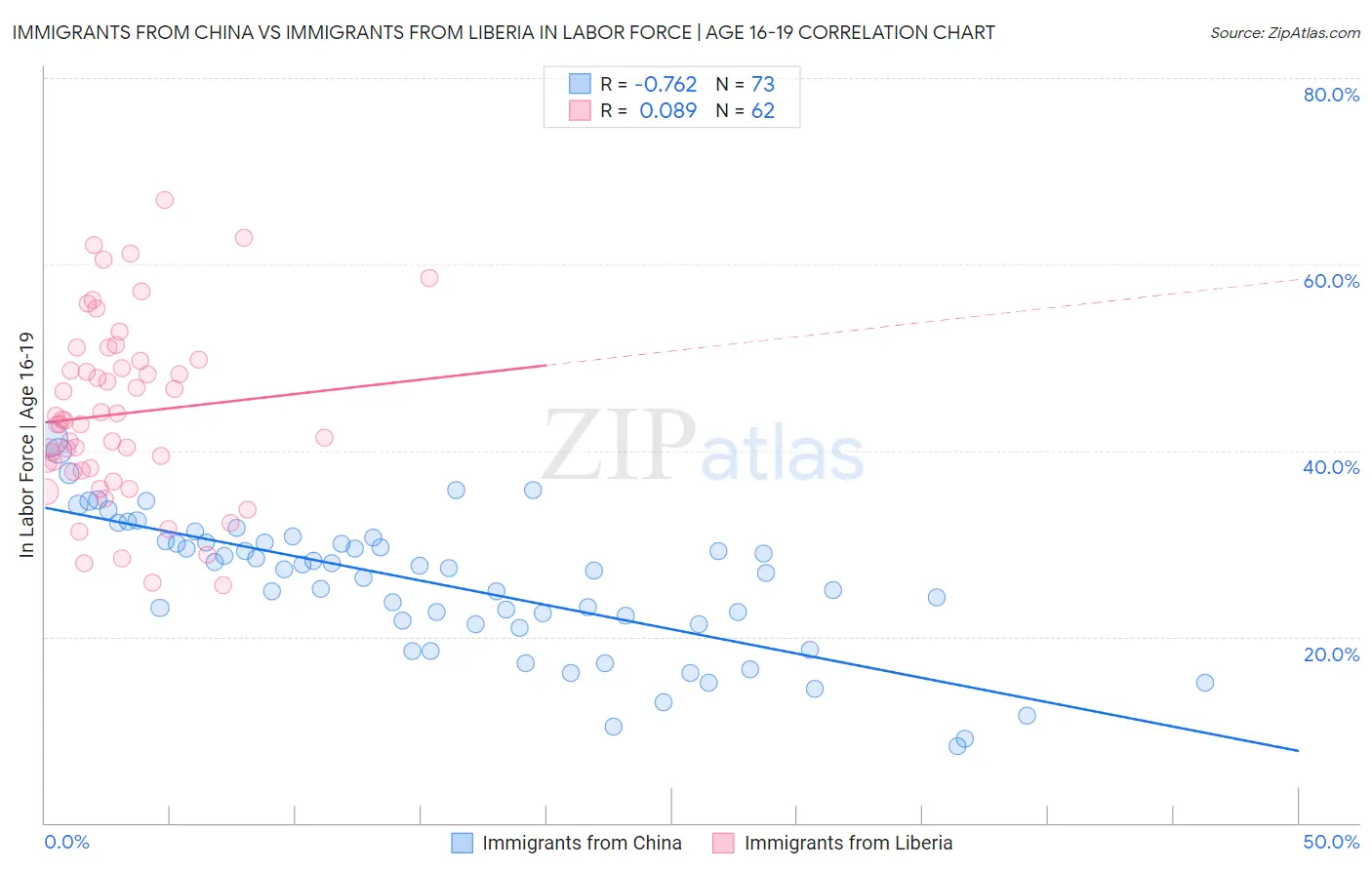 Immigrants from China vs Immigrants from Liberia In Labor Force | Age 16-19