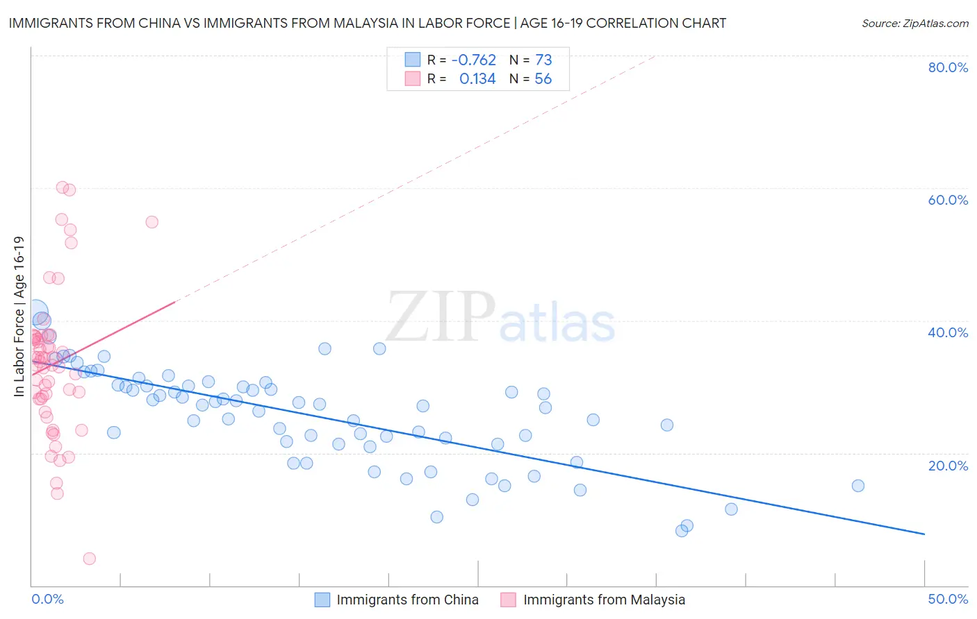 Immigrants from China vs Immigrants from Malaysia In Labor Force | Age 16-19