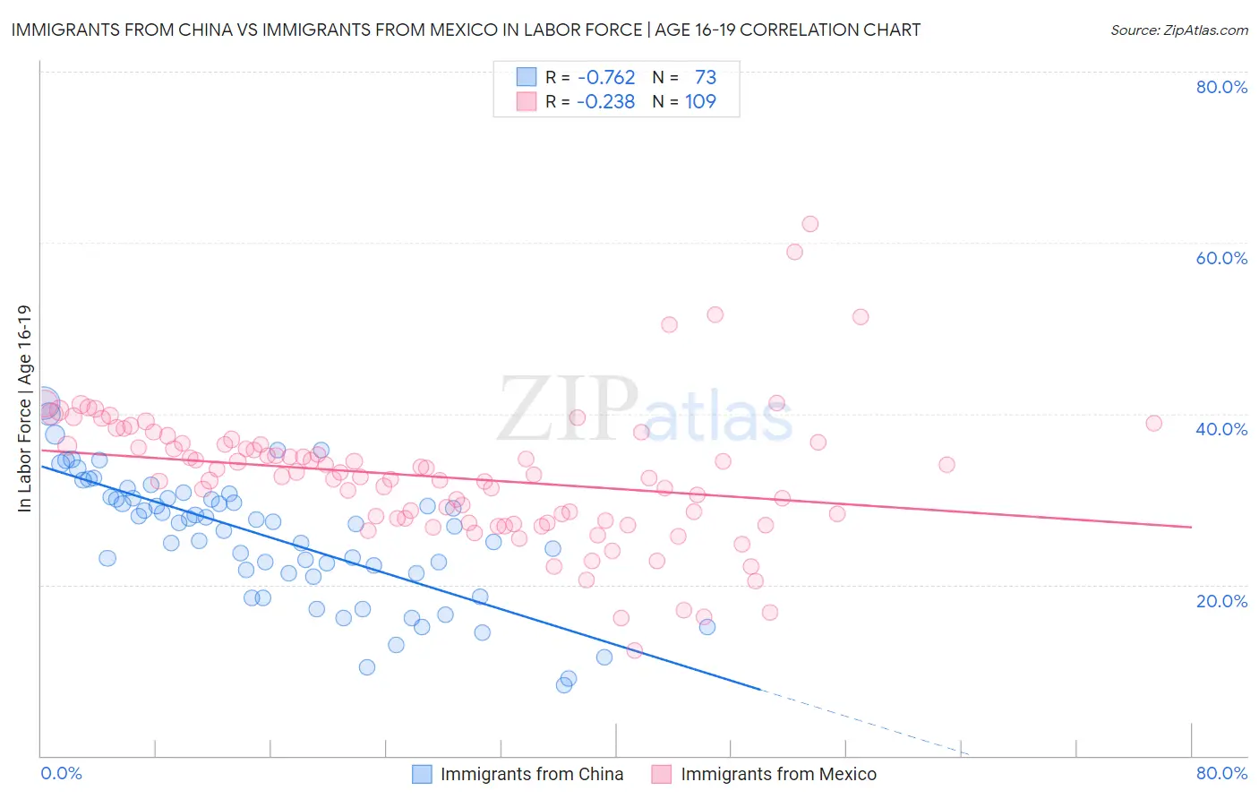 Immigrants from China vs Immigrants from Mexico In Labor Force | Age 16-19