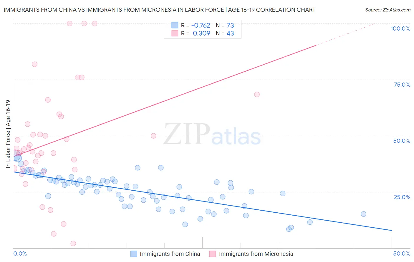 Immigrants from China vs Immigrants from Micronesia In Labor Force | Age 16-19