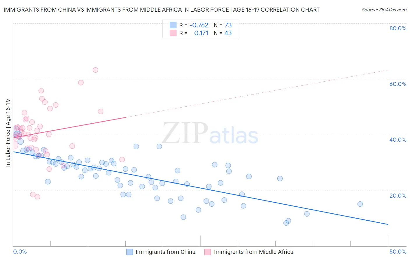 Immigrants from China vs Immigrants from Middle Africa In Labor Force | Age 16-19