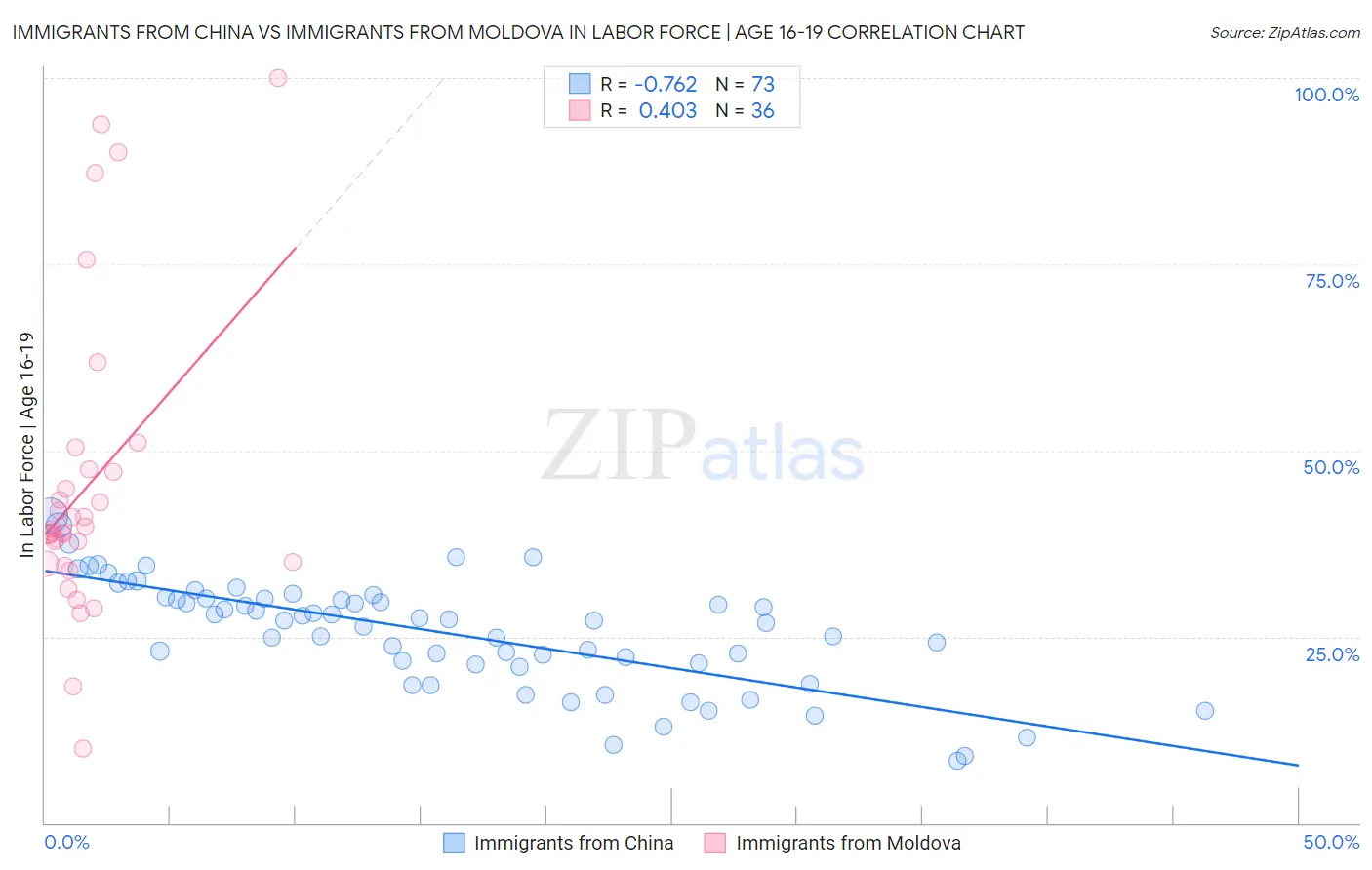 Immigrants from China vs Immigrants from Moldova In Labor Force | Age 16-19