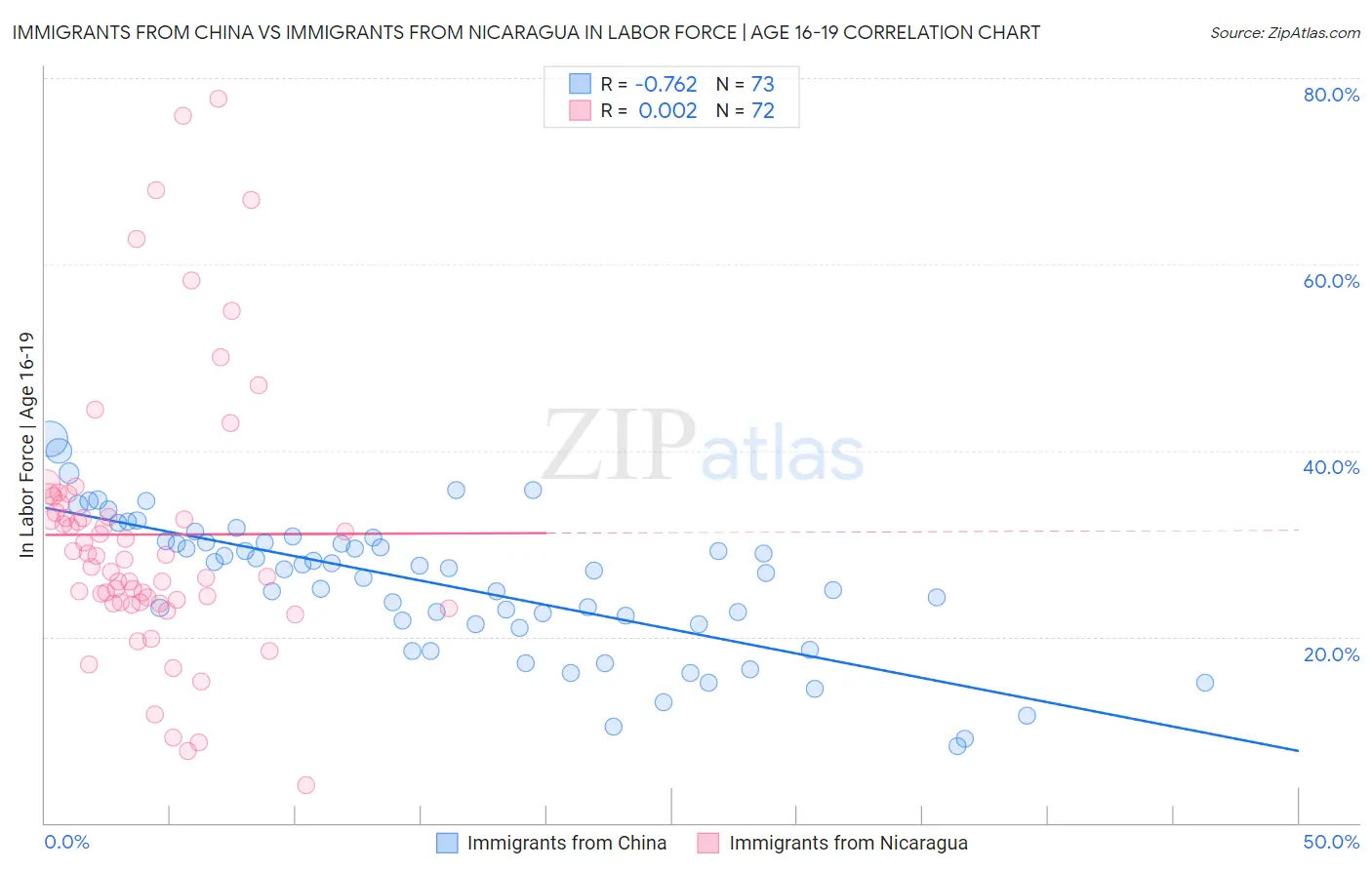 Immigrants from China vs Immigrants from Nicaragua In Labor Force | Age 16-19