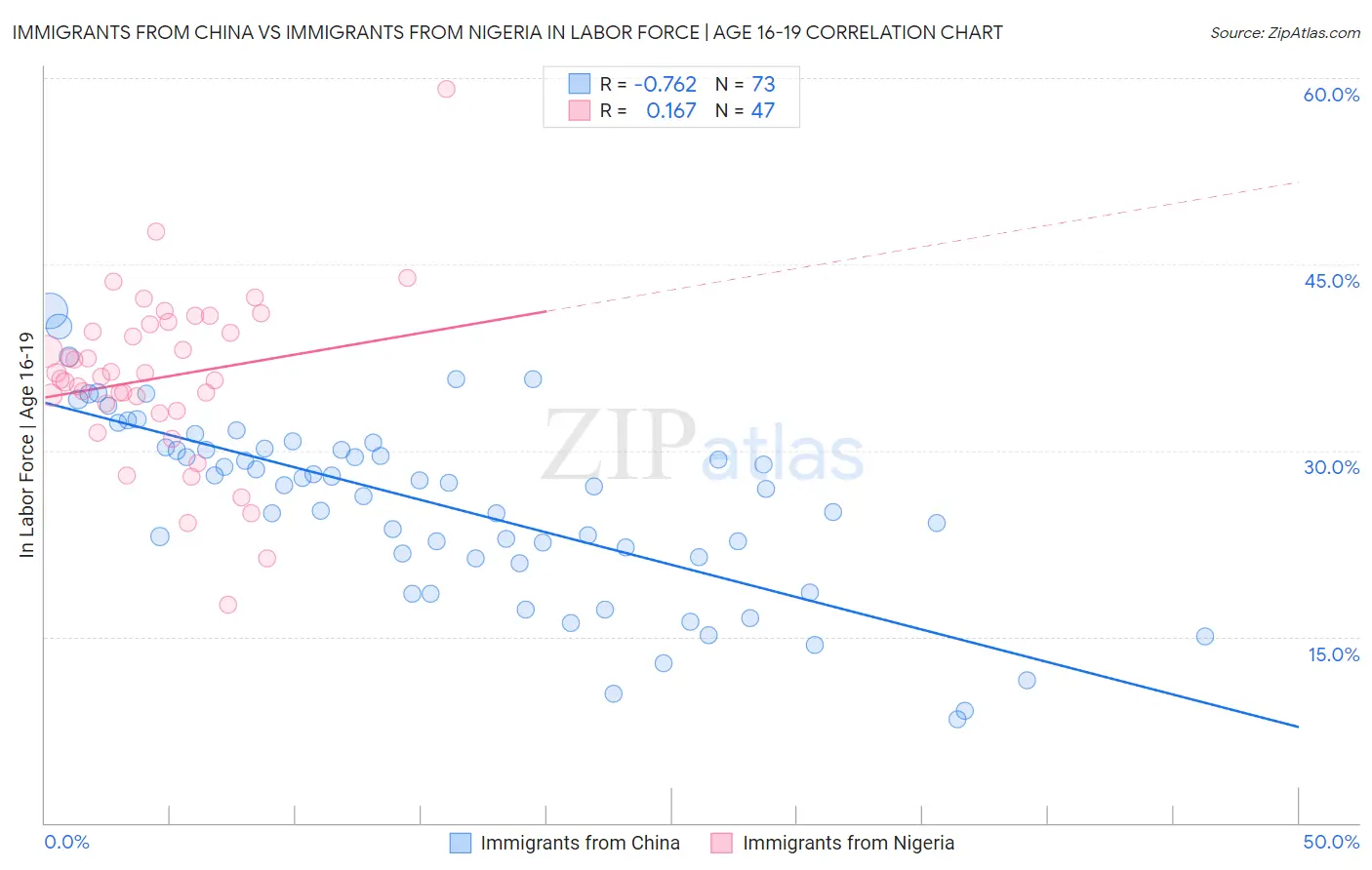 Immigrants from China vs Immigrants from Nigeria In Labor Force | Age 16-19