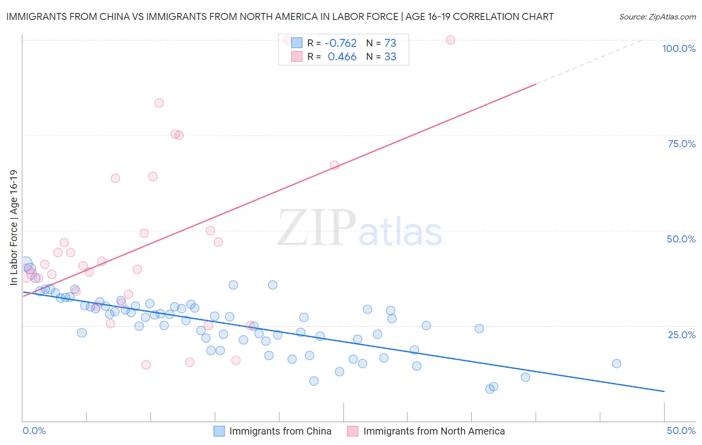 Immigrants from China vs Immigrants from North America In Labor Force | Age 16-19
