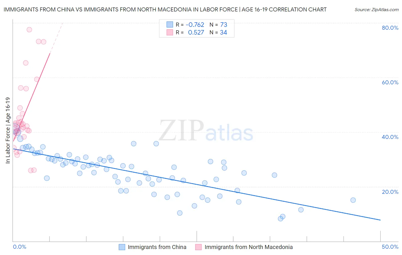 Immigrants from China vs Immigrants from North Macedonia In Labor Force | Age 16-19
