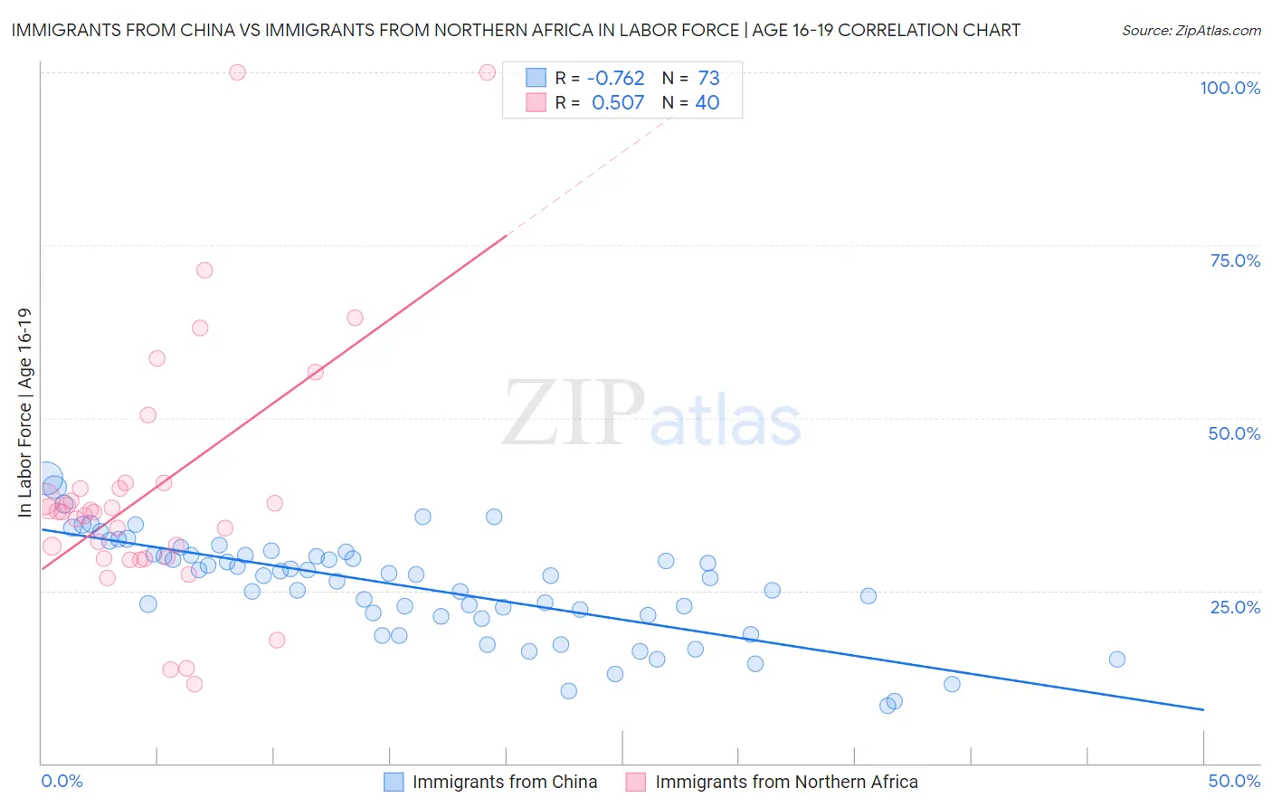 Immigrants from China vs Immigrants from Northern Africa In Labor Force | Age 16-19