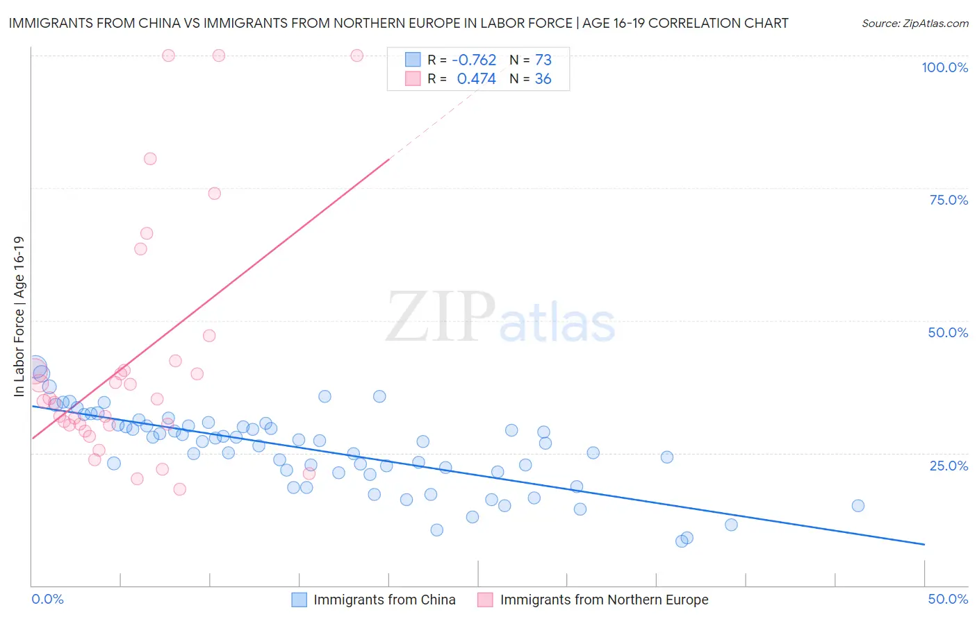 Immigrants from China vs Immigrants from Northern Europe In Labor Force | Age 16-19