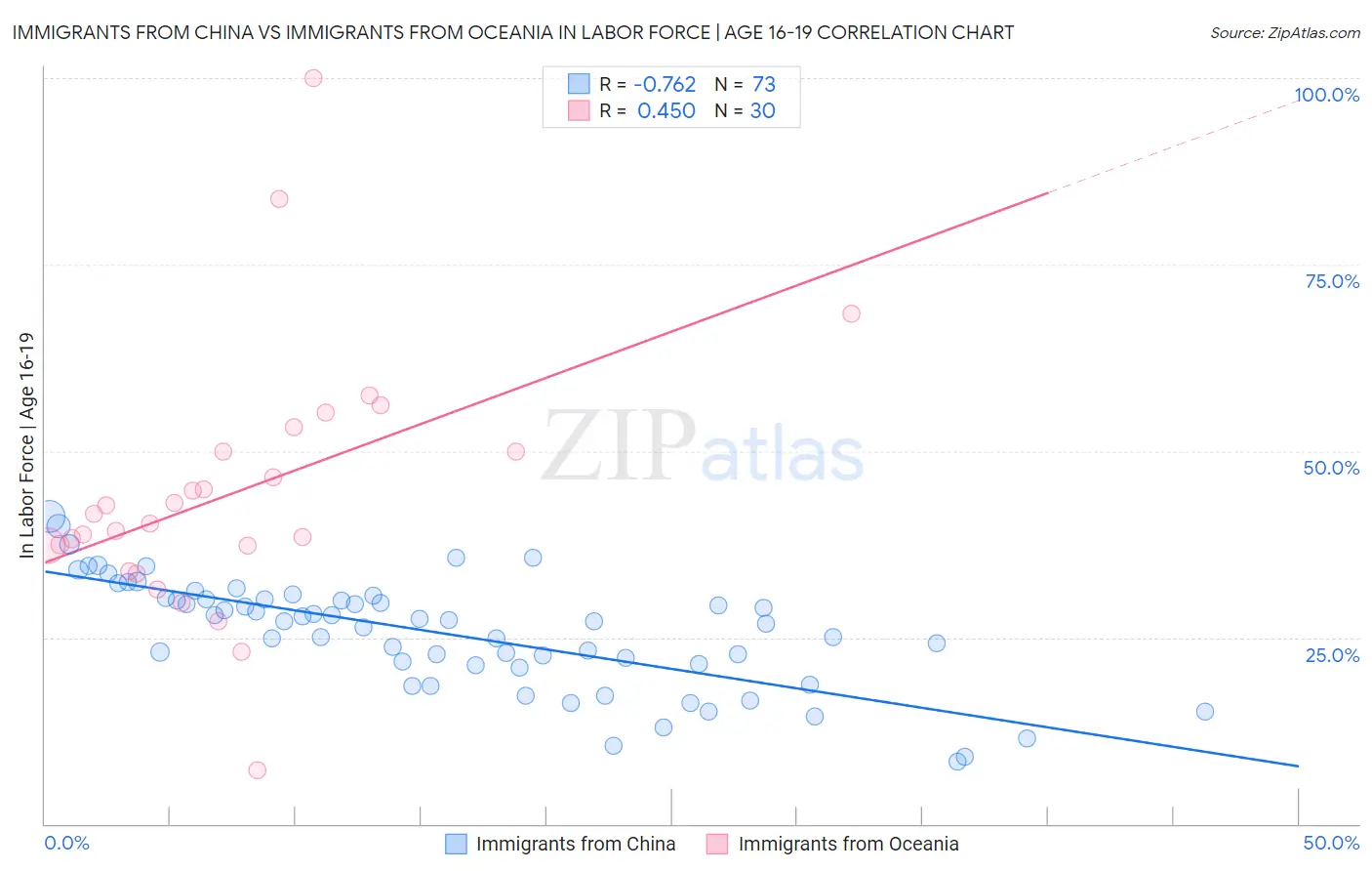 Immigrants from China vs Immigrants from Oceania In Labor Force | Age 16-19