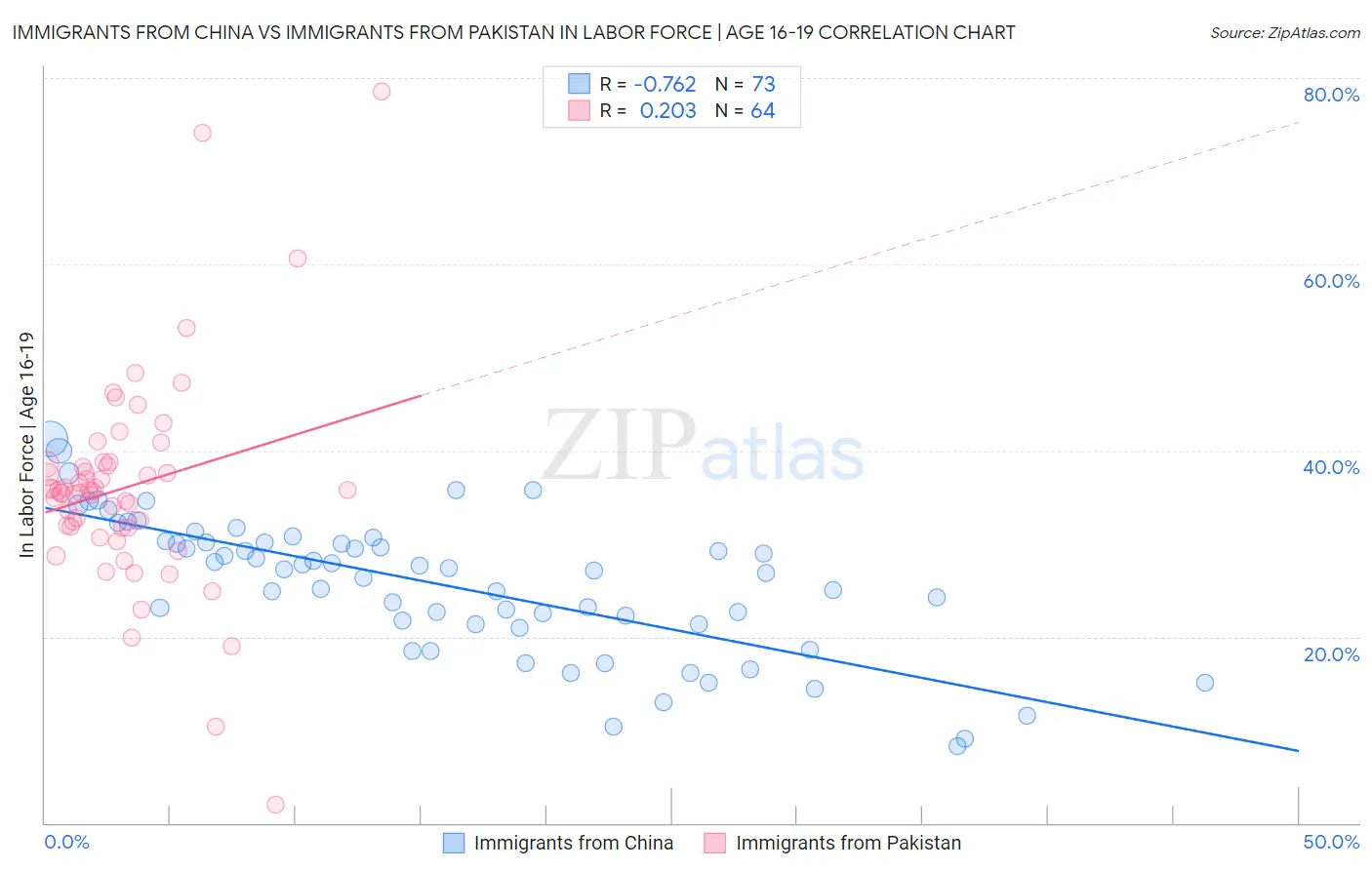 Immigrants from China vs Immigrants from Pakistan In Labor Force | Age 16-19