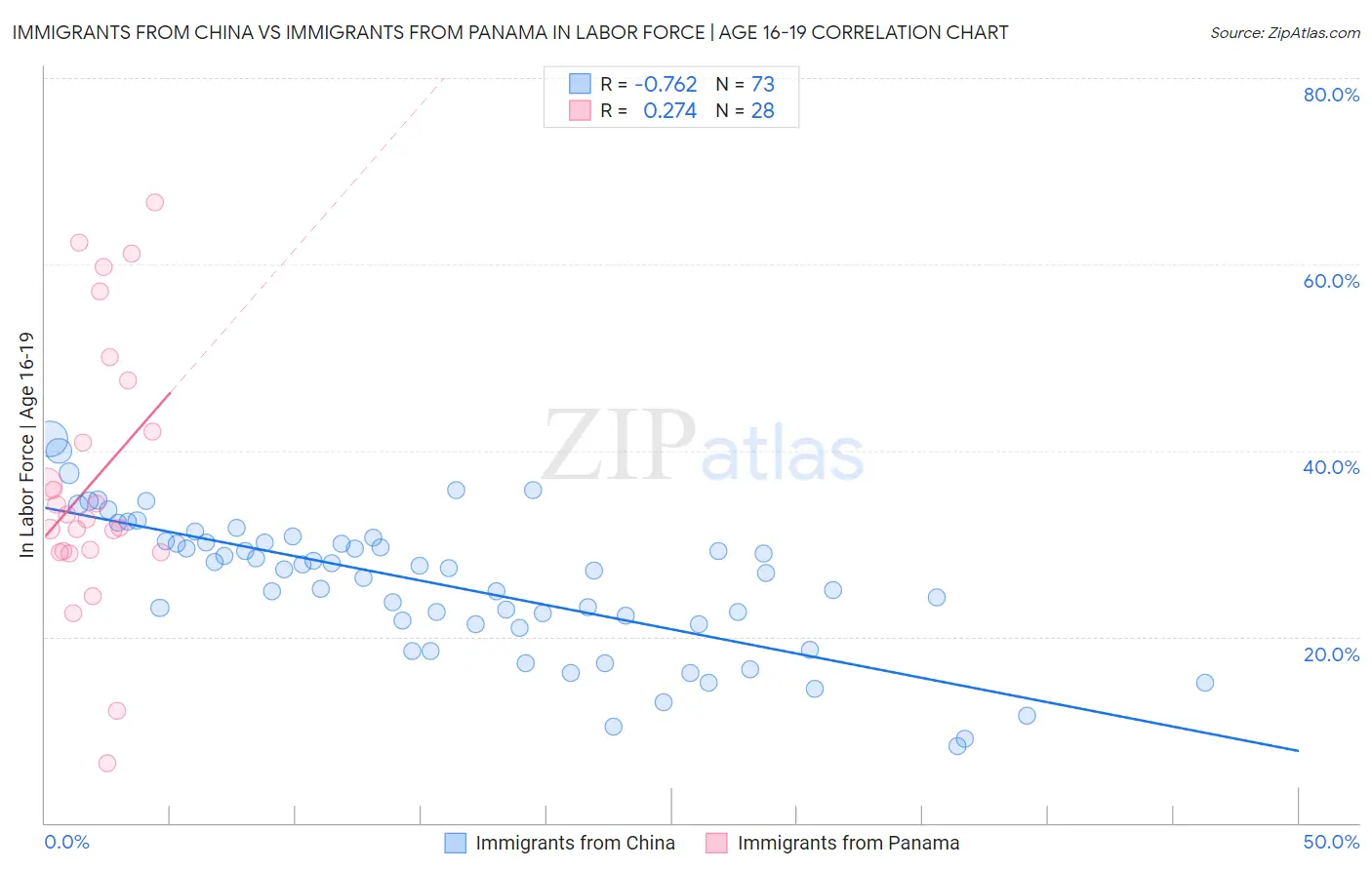 Immigrants from China vs Immigrants from Panama In Labor Force | Age 16-19