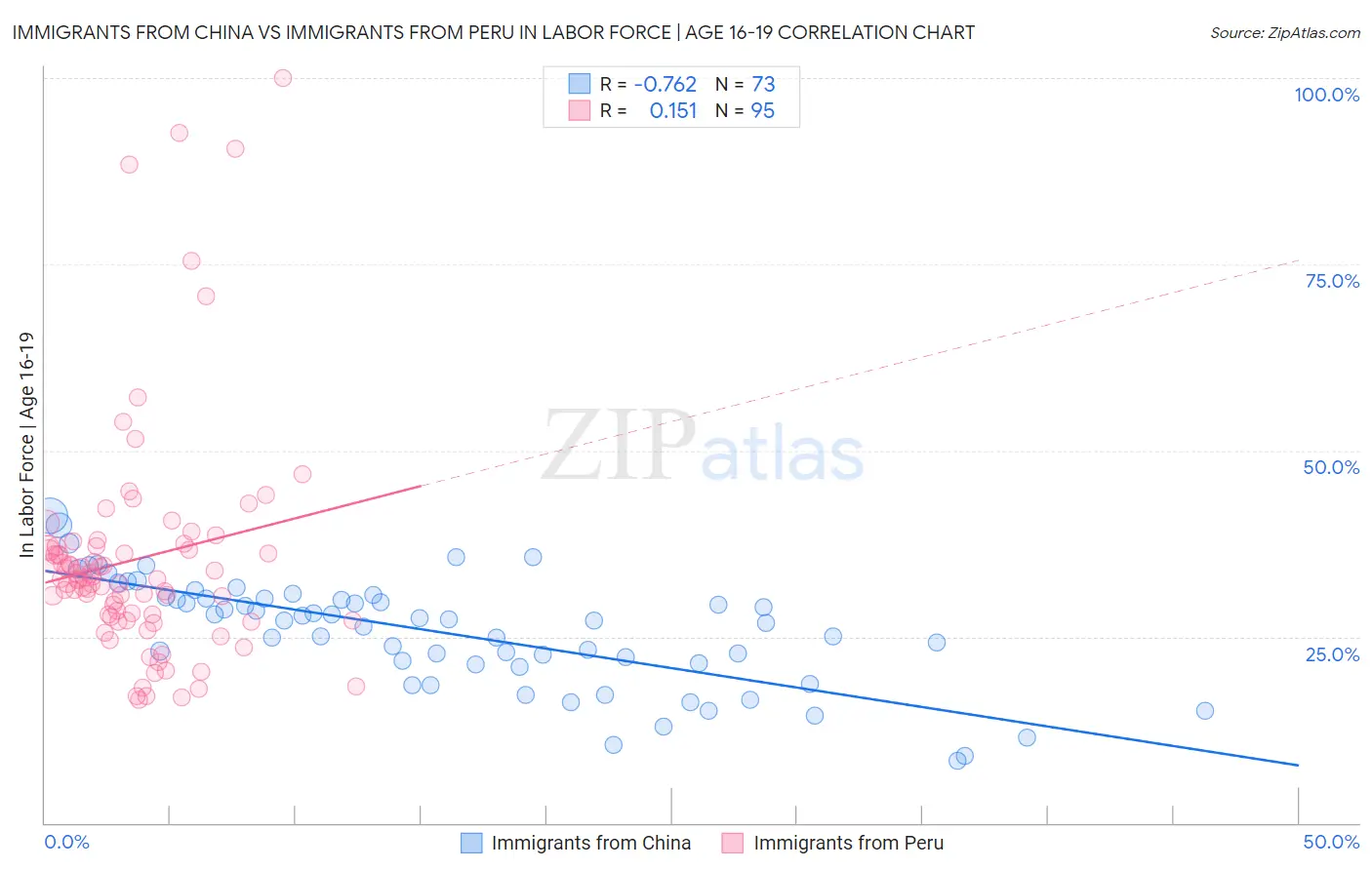 Immigrants from China vs Immigrants from Peru In Labor Force | Age 16-19
