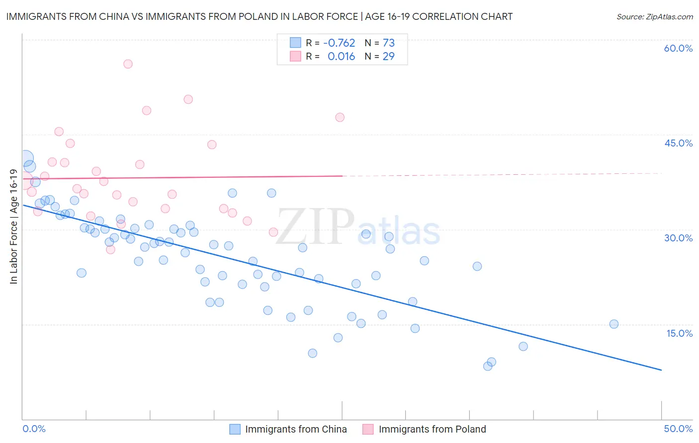Immigrants from China vs Immigrants from Poland In Labor Force | Age 16-19