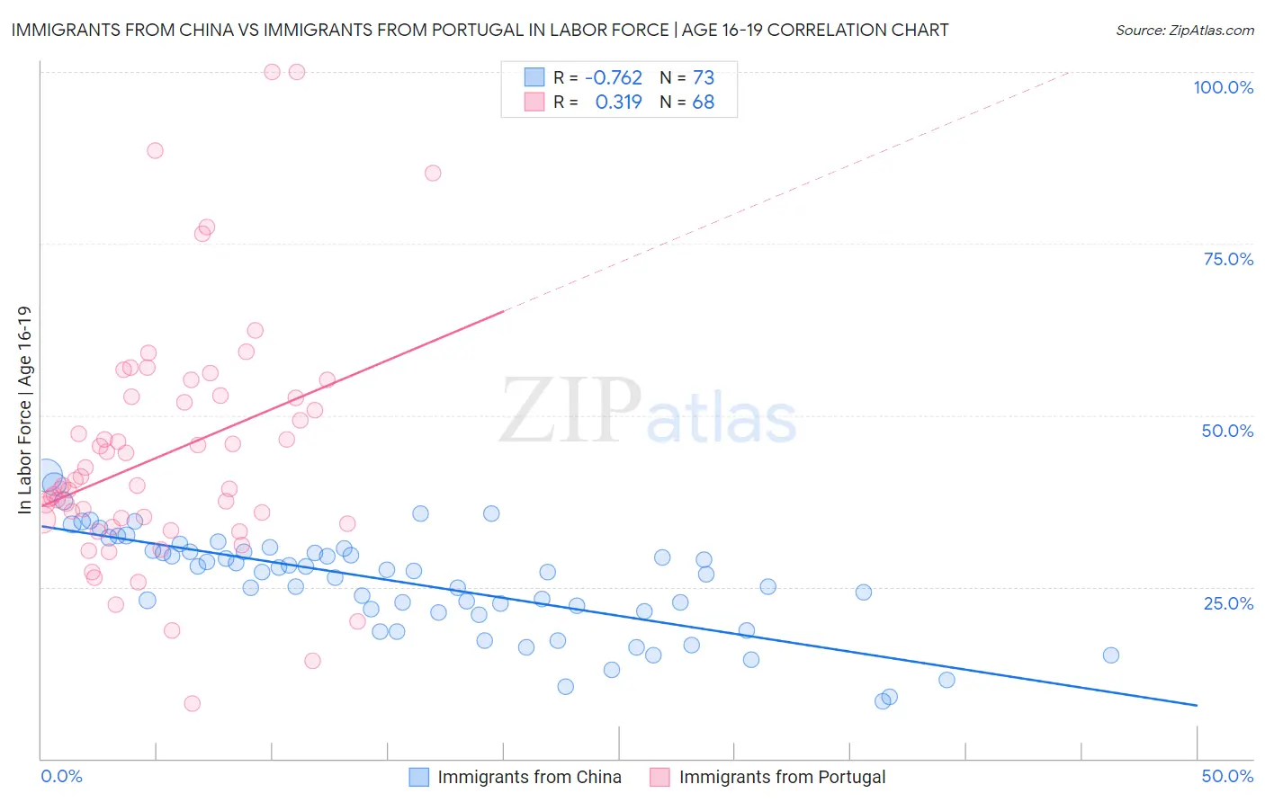 Immigrants from China vs Immigrants from Portugal In Labor Force | Age 16-19