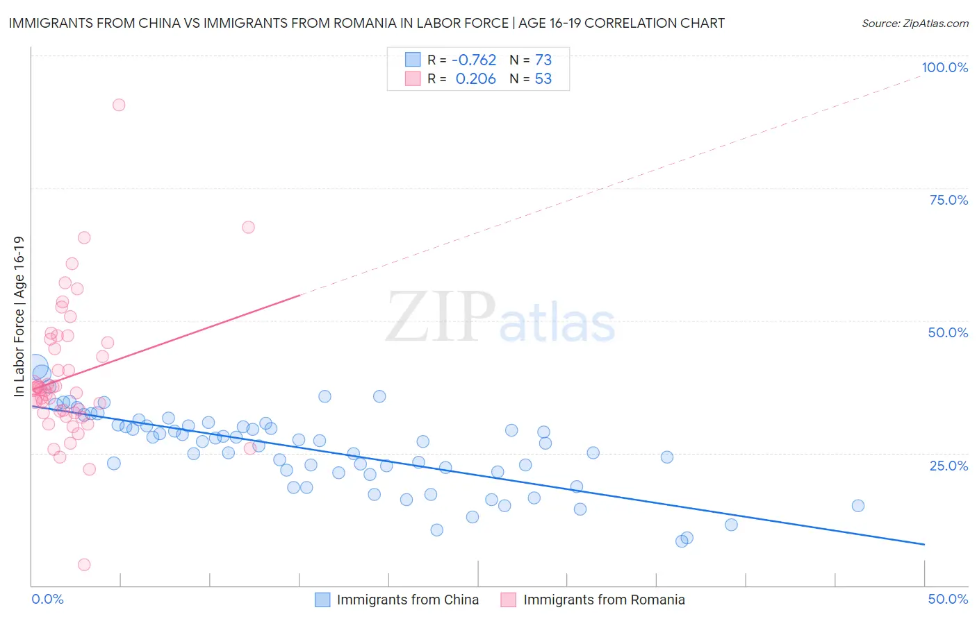 Immigrants from China vs Immigrants from Romania In Labor Force | Age 16-19