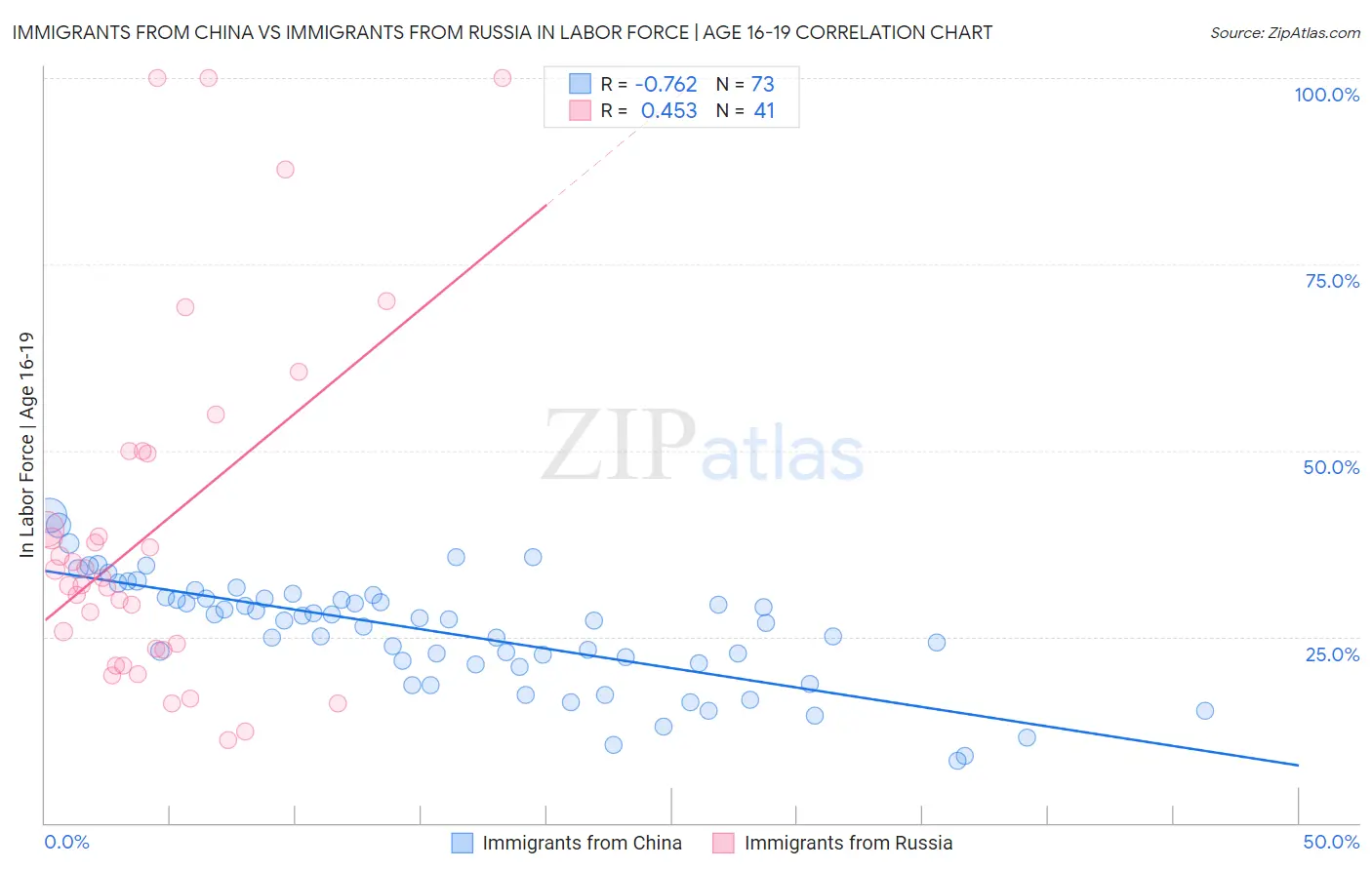 Immigrants from China vs Immigrants from Russia In Labor Force | Age 16-19