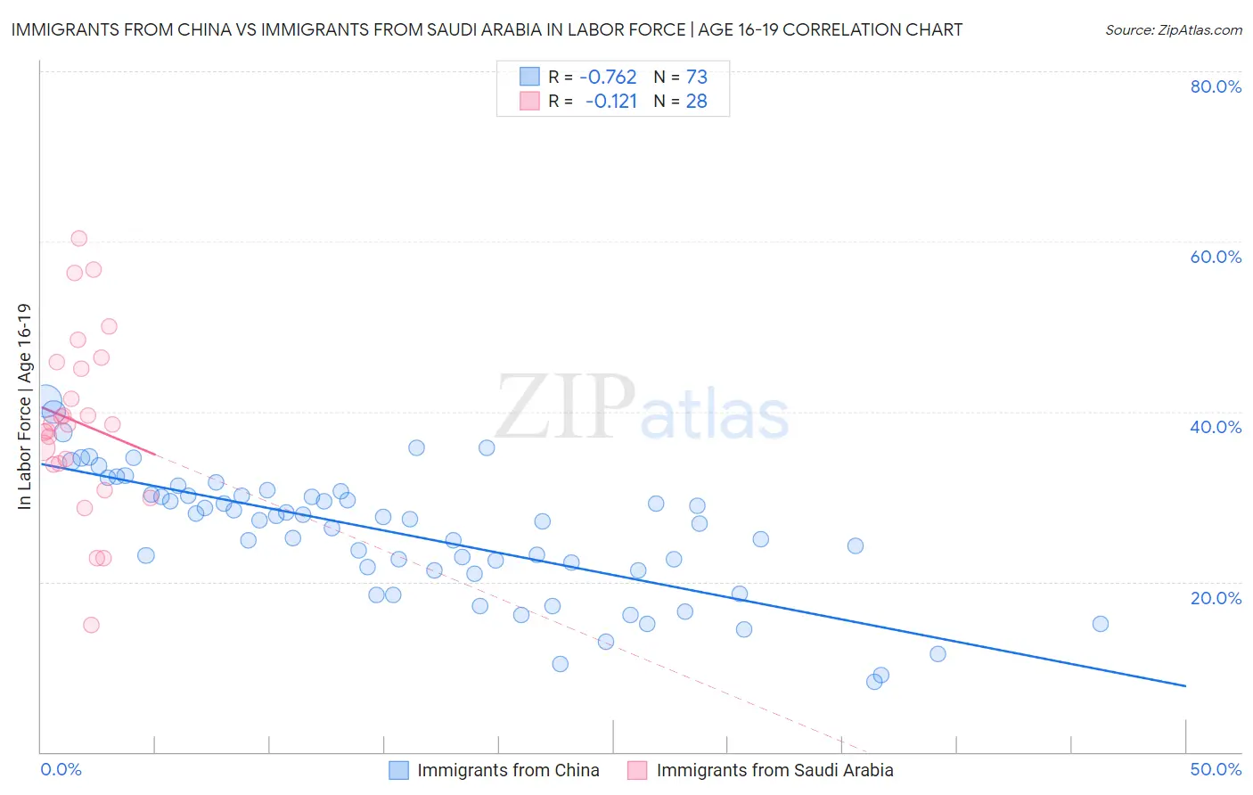 Immigrants from China vs Immigrants from Saudi Arabia In Labor Force | Age 16-19