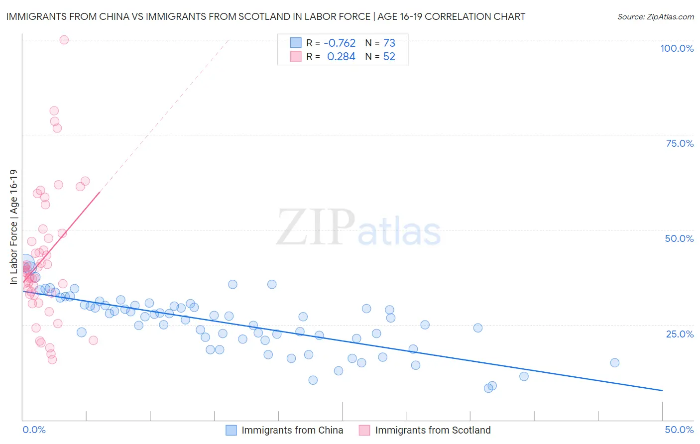 Immigrants from China vs Immigrants from Scotland In Labor Force | Age 16-19