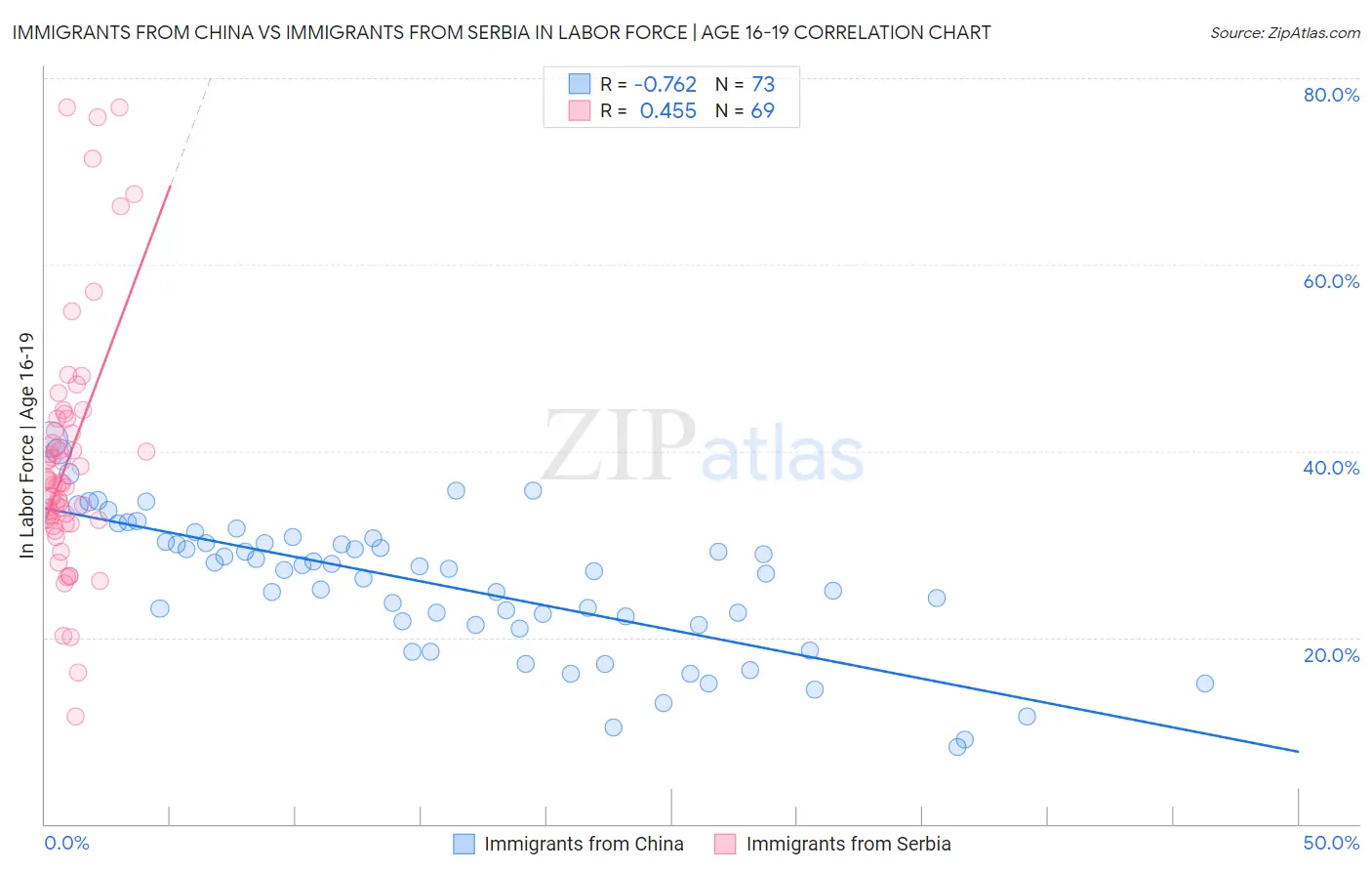 Immigrants from China vs Immigrants from Serbia In Labor Force | Age 16-19