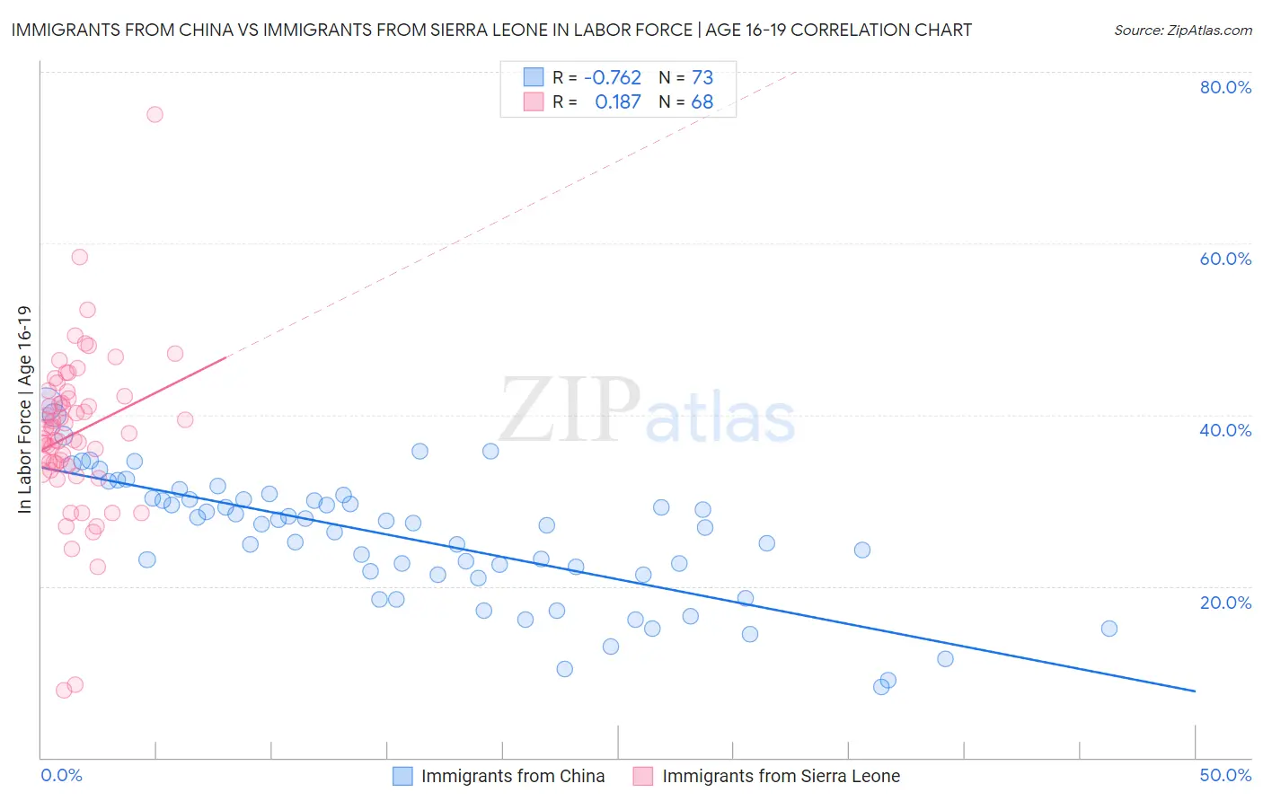 Immigrants from China vs Immigrants from Sierra Leone In Labor Force | Age 16-19