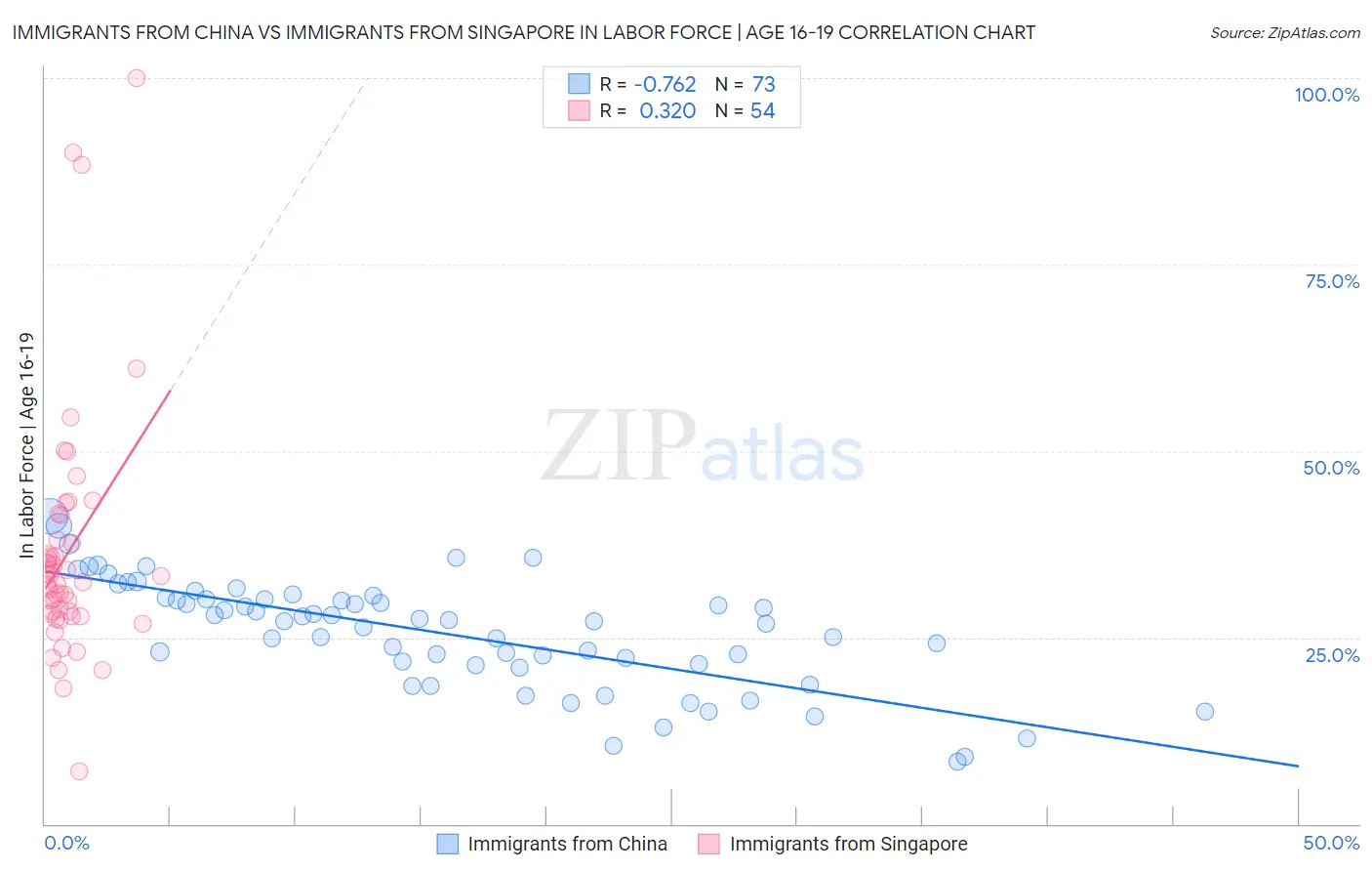 Immigrants from China vs Immigrants from Singapore In Labor Force | Age 16-19