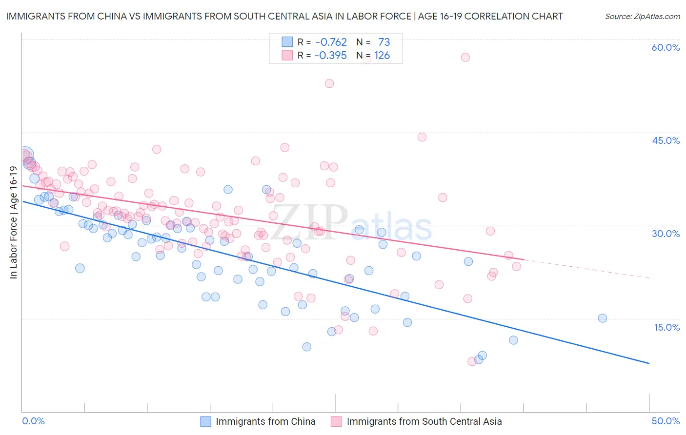 Immigrants from China vs Immigrants from South Central Asia In Labor Force | Age 16-19