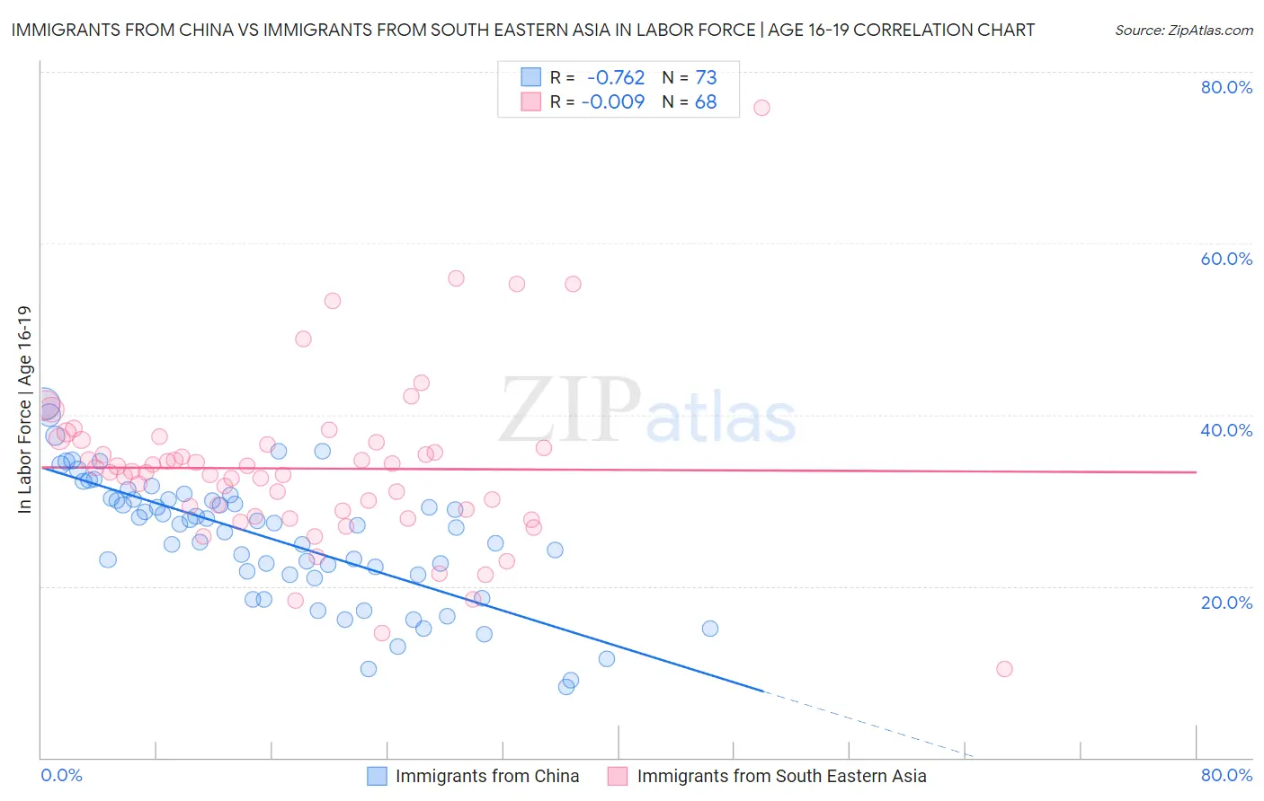Immigrants from China vs Immigrants from South Eastern Asia In Labor Force | Age 16-19