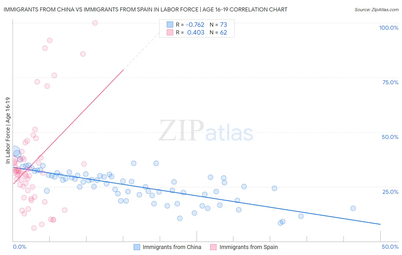 Immigrants from China vs Immigrants from Spain In Labor Force | Age 16-19