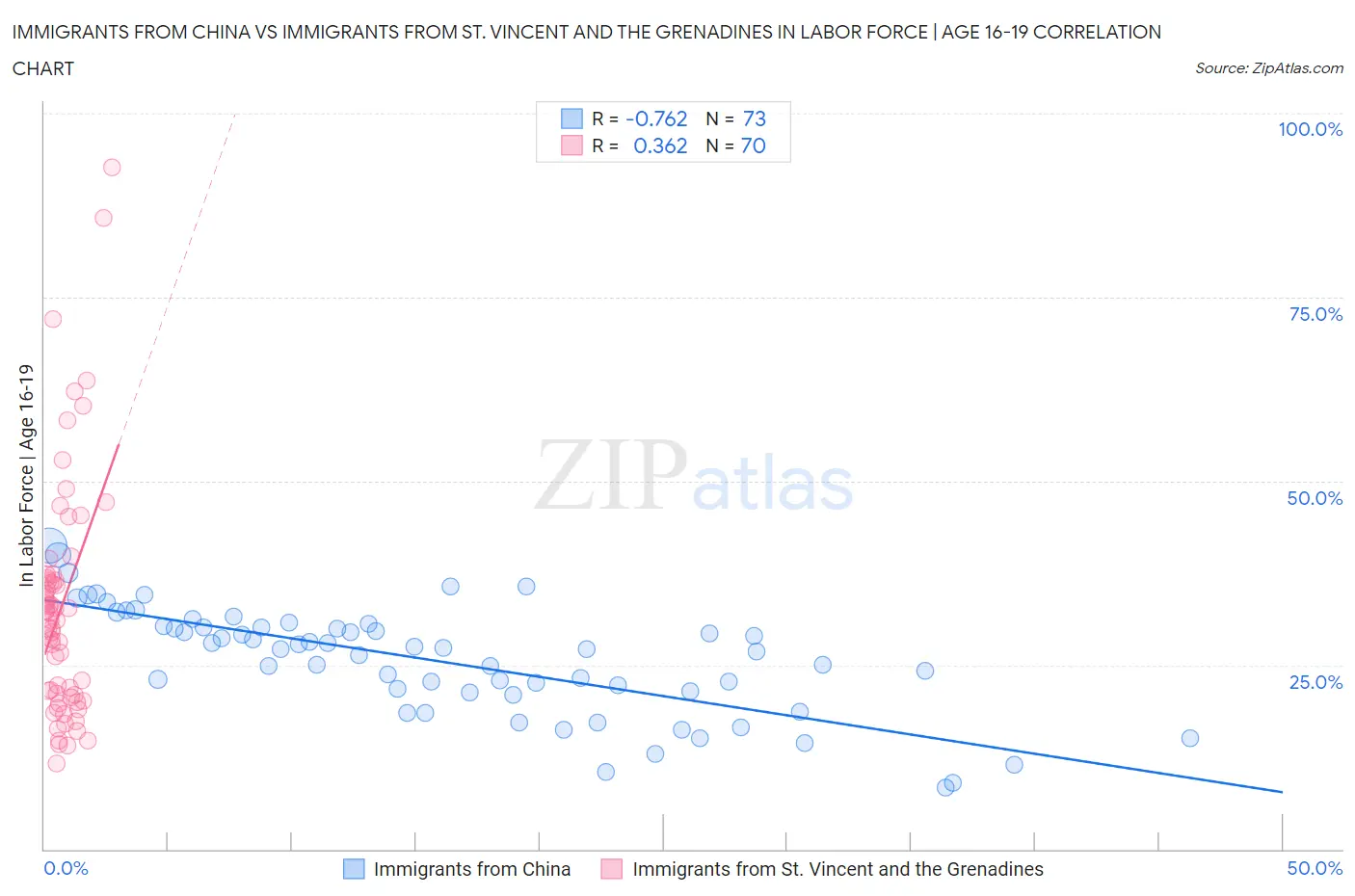 Immigrants from China vs Immigrants from St. Vincent and the Grenadines In Labor Force | Age 16-19