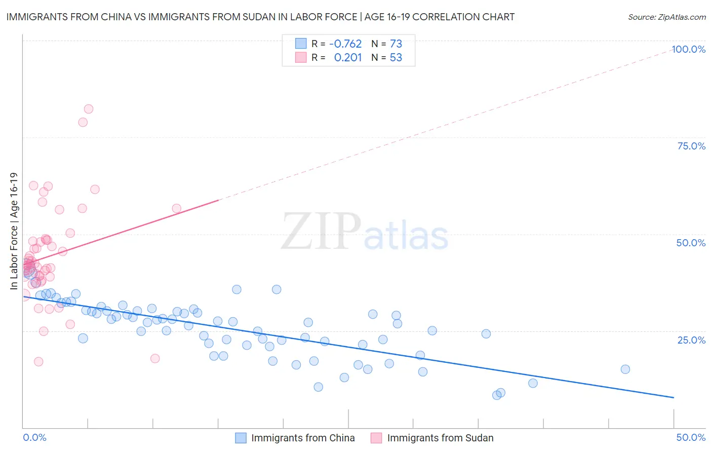 Immigrants from China vs Immigrants from Sudan In Labor Force | Age 16-19