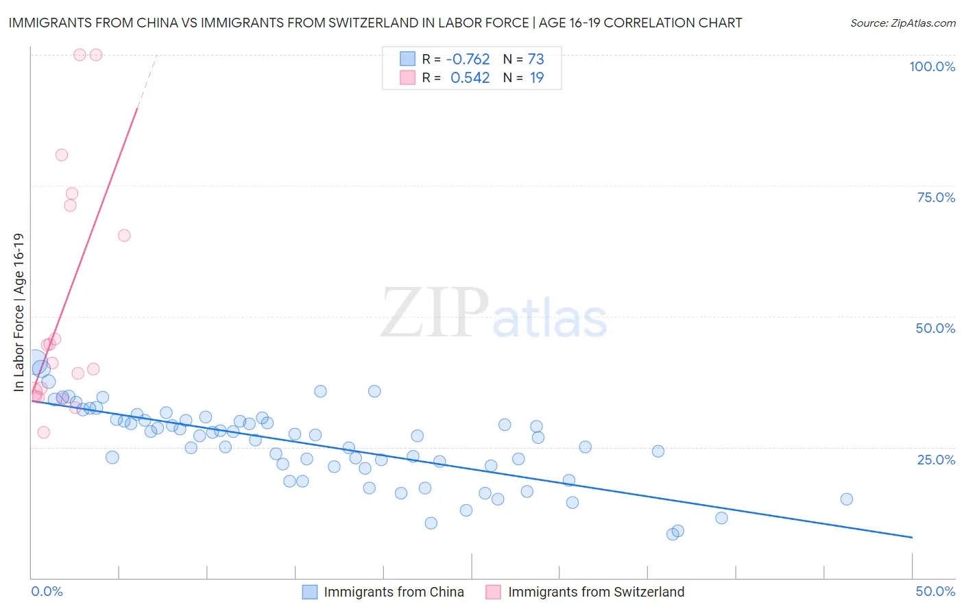 Immigrants from China vs Immigrants from Switzerland In Labor Force | Age 16-19
